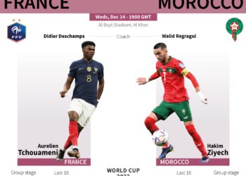 France clashes with Morocco in World Cup semi-final