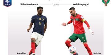 France clashes with Morocco in World Cup semi-final 1 - Egyptian Gazette France clashes with Morocco in World Cup semi-final