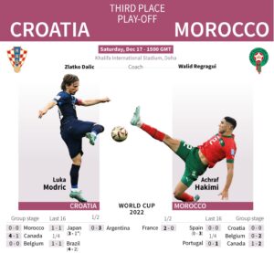 Croatia, Morocco target third-place medal at World Cup 4 - Egyptian Gazette Croatia, Morocco target third-place medal at World Cup 3 - Egyptian Gazette