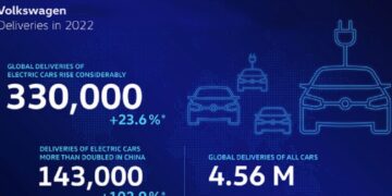 Volkswagen Group deliveries lowest in over a decade