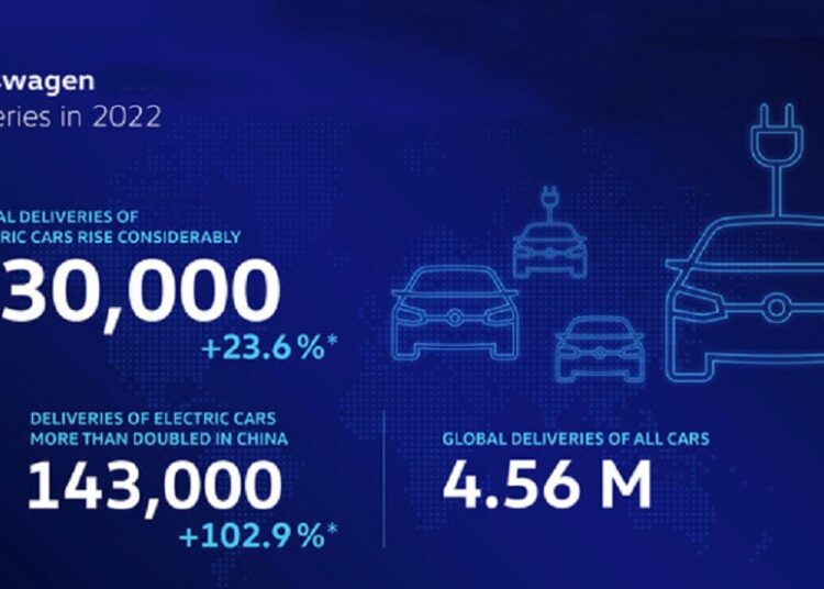 The Volkswagen Group reported its lowest sales in over a decade in 2022.