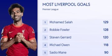 Egypt’s Salah delighted to break ‘special’ record