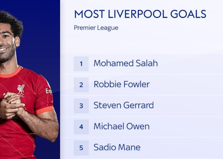 Egypt's Mohamed Salah has become Liverpool's all-time top scorer in the English Premier League.