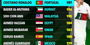 Kane, Ronaldo break records in wins for England, Portugal