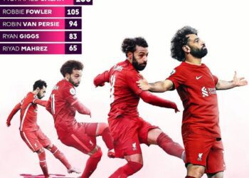 Salah breaks Fowler’s record for most left-footed goals scored