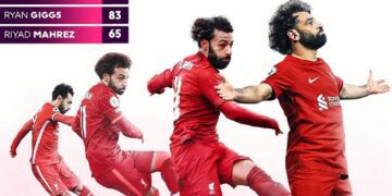 Salah breaks Fowler’s record for most left-footed goals scored