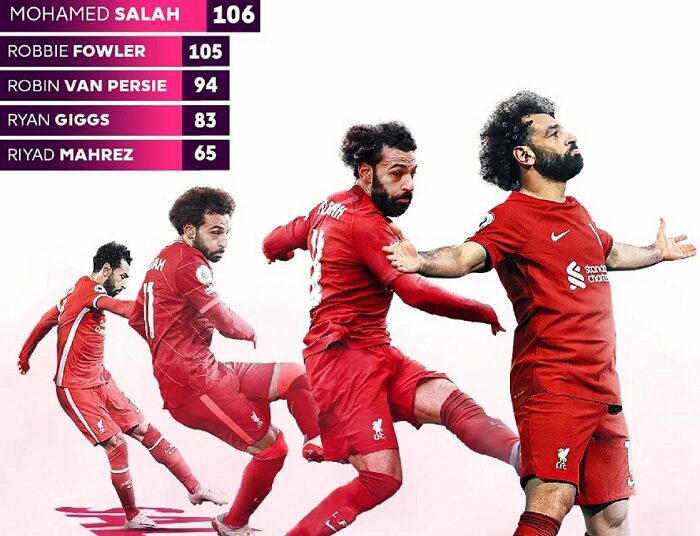 Mohamed Salah makes English Premier League history against Leeds, overtaking Liverpool legend Robbie Fowler.