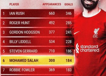 EPL: Salah surpasses Fowler’s record, as Liverpool beats Tottenham