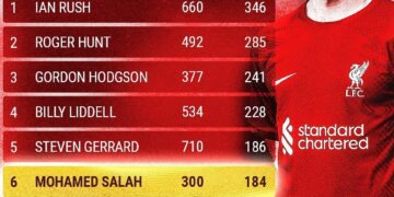 EPL: Salah surpasses Fowler’s record, as Liverpool beats Tottenham 1 - Egyptian Gazette EPL: Salah surpasses Fowler’s record, as Liverpool beats Tottenham