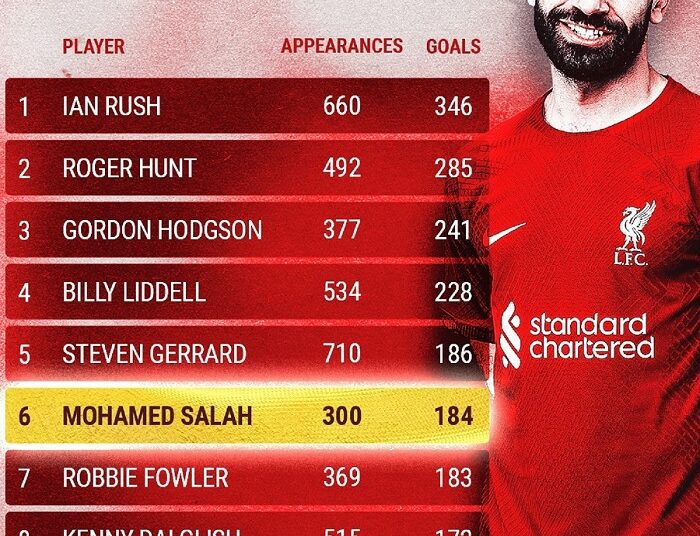 A big milestone for Mohamed Salah on his 300th appearance for Liverpool. He has now scored 184 goals,