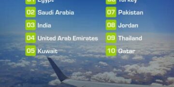 Egypt tops MENA region’s destinations for 9th year