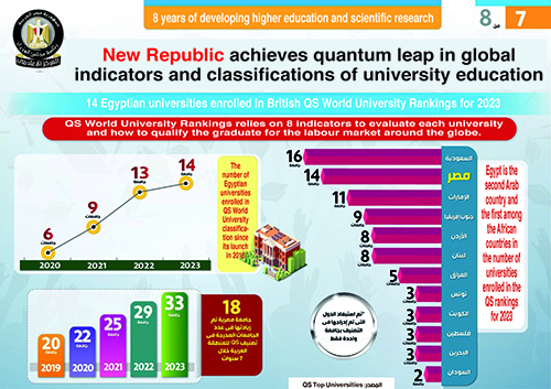 University education galloping towards excellence 8 - Egyptian Gazette University education galloping towards excellence 7 - Egyptian Gazette