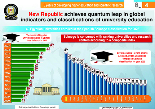University education galloping towards excellence 4 - Egyptian Gazette University education galloping towards excellence 3 - Egyptian Gazette