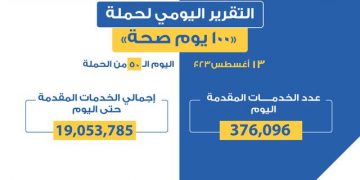 100-Day Health initiative offered 518,943 services nationwide – Ministry