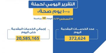`More than 20.5 million services offered to citizens as part of 100 Youm Seha campaign` 1 - Egyptian Gazette `More than 20.5 million services offered to citizens as part of 100 Youm Seha campaign`