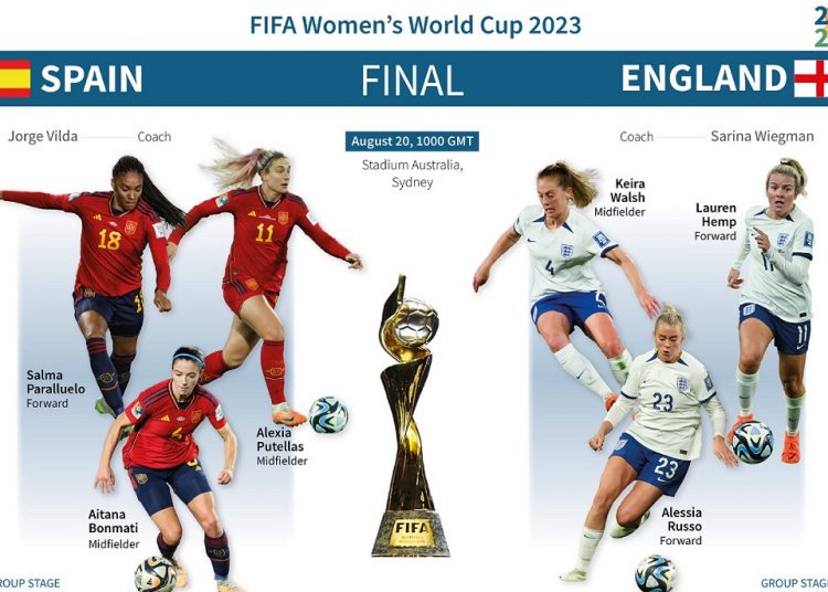 History beckons with England, Spain one win from World Cup glory 1 - Egyptian Gazette