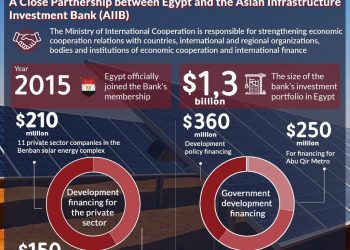 AIIB investment’s portfolio in Egypt hits $1.3b