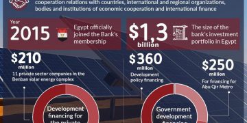 AIIB investment’s portfolio in Egypt hits $1.3b 1 - Egyptian Gazette AIIB investment’s portfolio in Egypt hits $1.3b