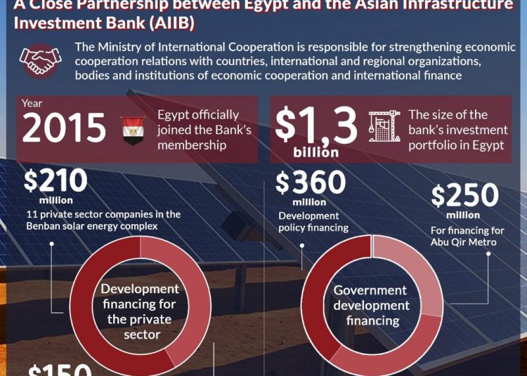 AIIB investment’s portfolio in Egypt hits $1.3b 1 - Egyptian Gazette
