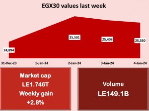 New strategy to boost Egypt’s stock market in 2024 7 - Egyptian Gazette