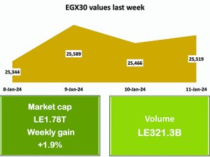 CBE’s gold holdings rise to $8.44b in December 11 - Egyptian Gazette