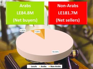 CBE’s gold holdings rise to $8.44b in December 13 - Egyptian Gazette