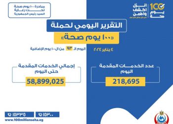 Over 58.8 million services offered to citizens as part of 100 Youm Seha campaign