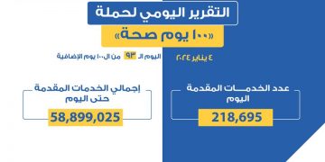 Over 58.8 million services offered to citizens as part of 100 Youm Seha campaign
