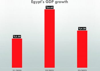 Egypt’s foreign debt remains within safe limits
