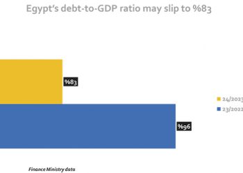 Foreign holdings of T-bills rise to LE389.6b