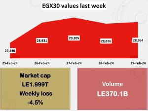 FDI inflows hit 15-year high in 2023 12 - Egyptian Gazette FDI inflows hit 15-year high in 2023 11 - Egyptian Gazette