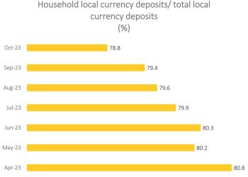 Consumer financing jumps 58.8% to LE47.27b in 2023