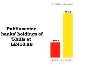 FDI inflows hit 15-year high in 2023 6 - Egyptian Gazette FDI inflows hit 15-year high in 2023 5 - Egyptian Gazette