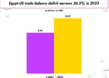 Leasing jumps 67.8 per cent to LE38.95b in Q4