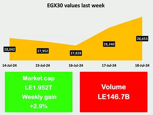 Egypt’s 4-month paid insurance claims leap 9.7% 13 - Egyptian Gazette