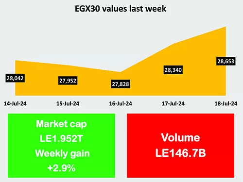 Egypt’s 4-month paid insurance claims leap 9.7% 47 - Egyptian Gazette