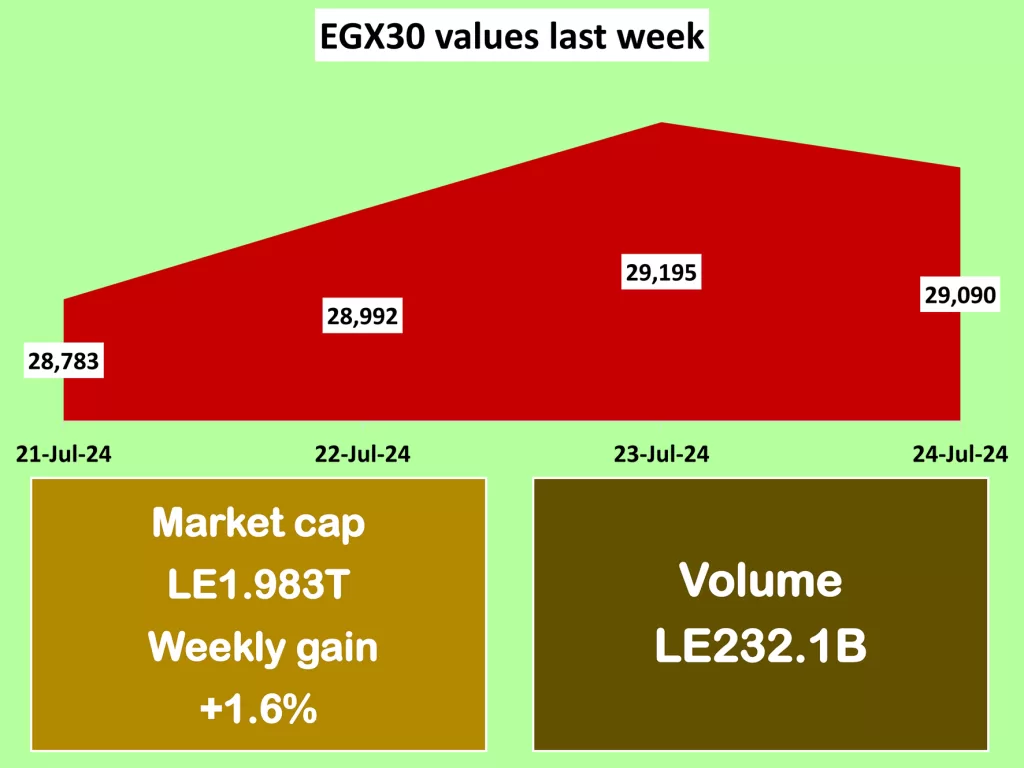 Bank deposits rise to LE11.53 trillion in March 71 - Egyptian Gazette
