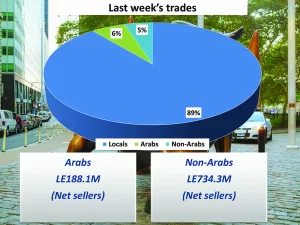 RTGS payment settlements top LE130.5 trillion in H1 7 - Egyptian Gazette