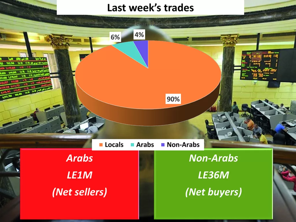 Bank deposits rise to LE11.53 trillion in March 69 - Egyptian Gazette