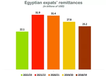 Egypt’s 4-month paid insurance claims leap 9.7%