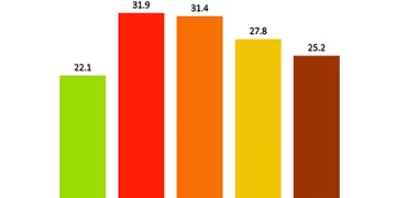 Egypt’s 4-month paid insurance claims leap 9.7%