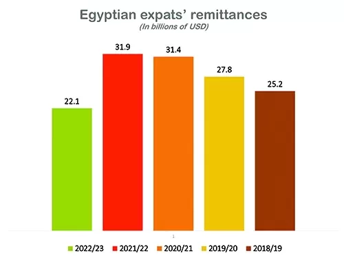Egypt’s 4-month paid insurance claims leap 9.7% 1 - Egyptian Gazette