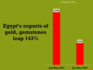 RTGS payment settlements top LE130.5 trillion in H1 9 - Egyptian Gazette