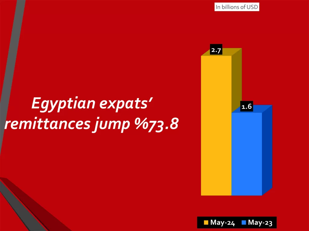Bank deposits rise to LE11.53 trillion in March 65 - Egyptian Gazette