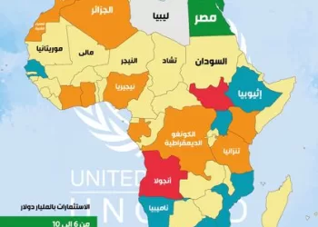 Egypt first investment destination in Africa for 2nd year – UNCTAD