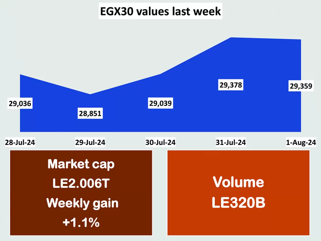 Improved business climate lifts factoring by 16% in Q1 11 - Egyptian Gazette
