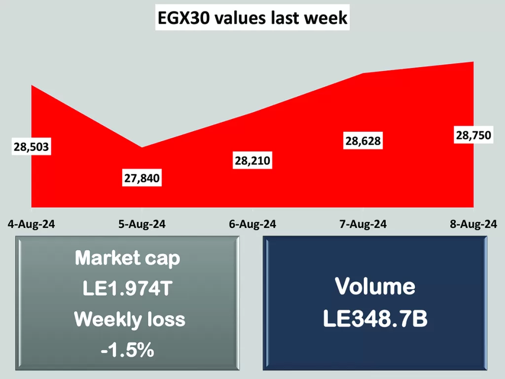 CBE withdraws liquidity worth LE1.249 trillion to combat inflation 11 - Egyptian Gazette