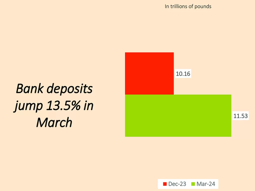 CBE withdraws liquidity worth LE1.249 trillion to combat inflation 7 - Egyptian Gazette