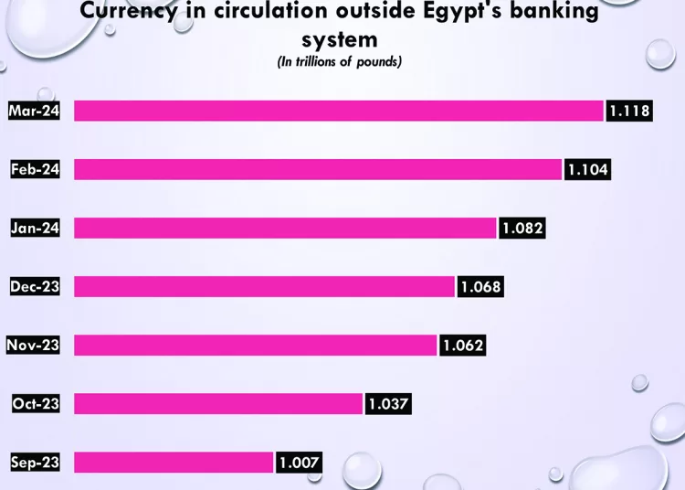 Improved business climate lifts factoring by 16% in Q1 1 - Egyptian Gazette