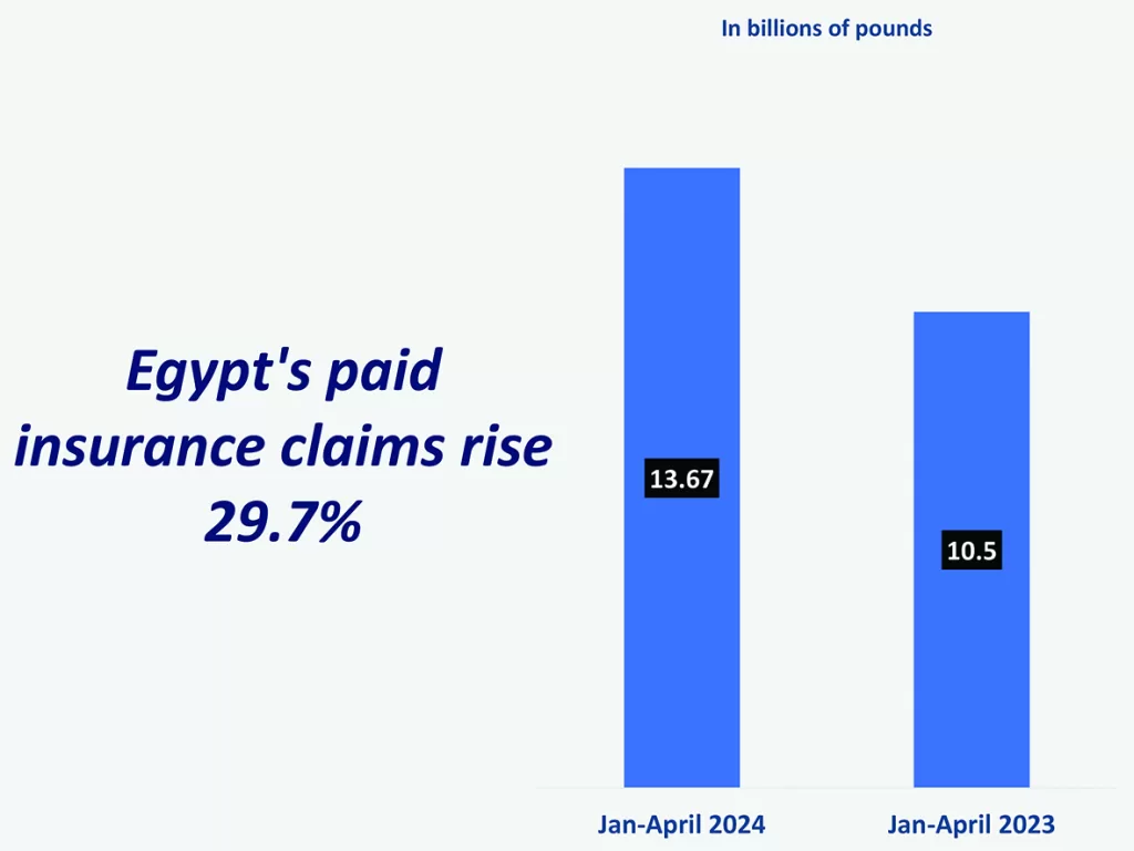 Improved business climate lifts factoring by 16% in Q1 9 - Egyptian Gazette